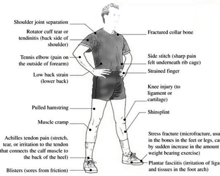 Acute and Chronic Sports Injuries 